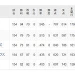 【悲報】エンゼルス62勝92敗　ドジャース92勝62敗…