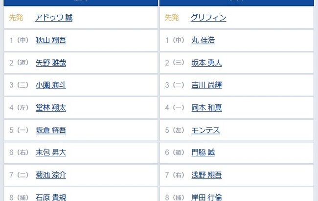 【広島対巨人21回戦】7（右） 浅野 翔吾　8（捕） 岸田 行倫