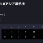 U-18侍ジャパン、スリランカ相手に無慈悲・・・