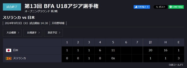 U-18侍ジャパン、スリランカ相手に無慈悲・・・