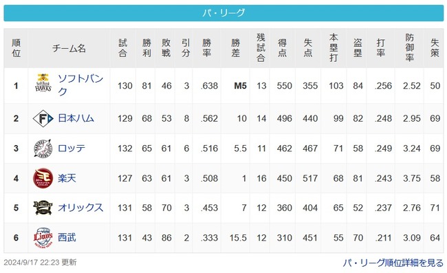 【9/17】パリーグの順位ｗｗｗｗｗｗｗｗｗ