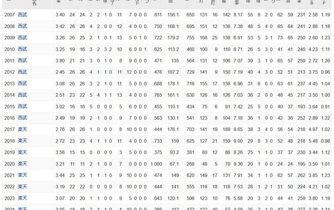 楽天・岸孝之（40）4勝10敗　112回　防3.05 ←率直な感想