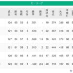 ヤクルトがV消滅、セリーグの優勝は残り5チームに絞られる