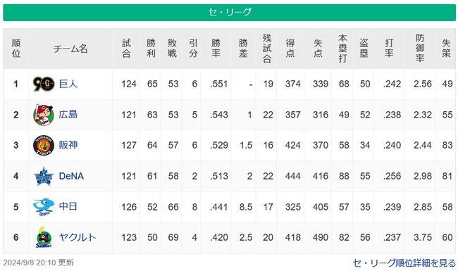 ヤクルトがV消滅、セリーグの優勝は残り5チームに絞られる