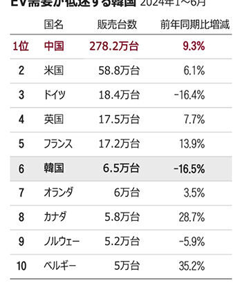 需要低迷の韓国EV産業に火災恐怖症が追い打ち…困難だが進むべきEVの道