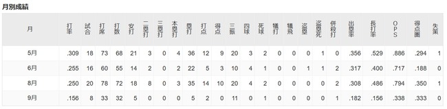 【悲報】カープ末包さんの9月成績.156本塁打0打点2のOPS.338