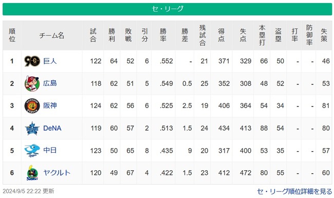 【セ順位スレ】兎ｰ鯉ｰ==虎=-星=========龍=-燕【9/5】