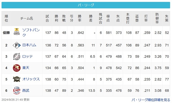 ロッテと楽天どっちが3位になると思う？