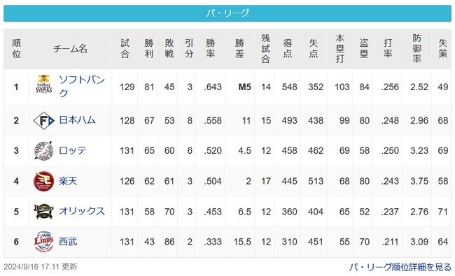 【パ報】SBハム、11ゲーム差で明日からの直接対決2連戦を迎える