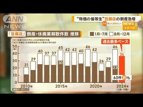 【経済】豆腐市場の変化が影響？老舗豆腐店の倒産が止まらないワケとは？