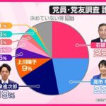 【注目】自民総裁選、石破氏がトップに立った理由とは？