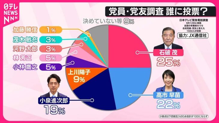 【注目】自民総裁選、石破氏がトップに立った理由とは？