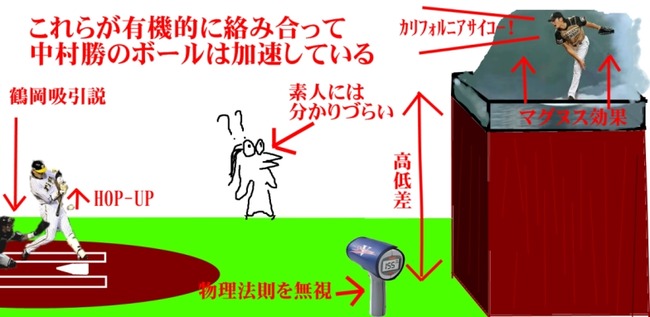 【朗報】元プロ野球選手「野球ではHOP-UPするように見える球はなかなかない」