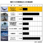 【航空機】飛行10万時間あたりの事故率