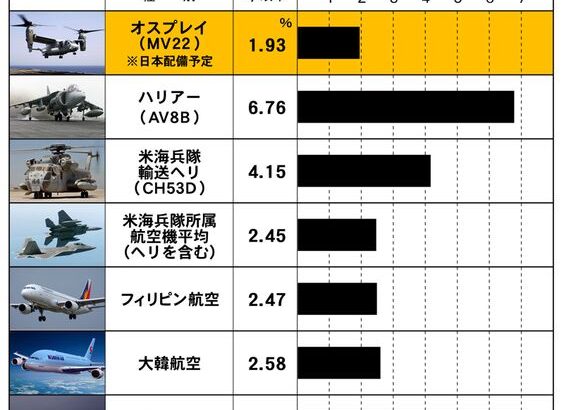 【航空機】飛行10万時間あたりの事故率