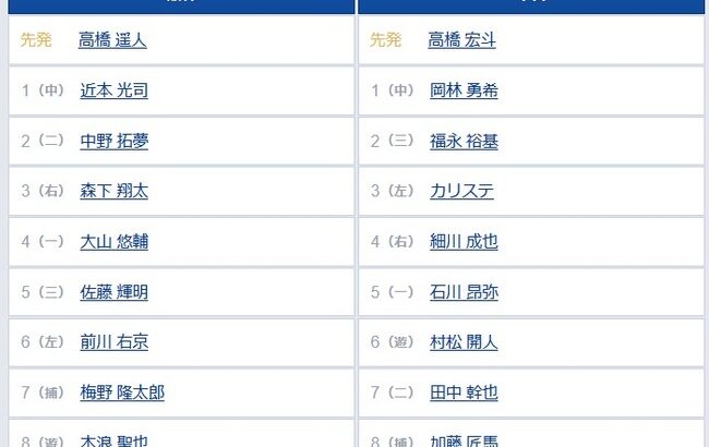 【阪神対中日22回戦】6（左） 前川 右京　7（捕） 梅野 隆太郎
