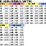 ベイスサヨナラで 巨人 8月30日以来の単独首位！