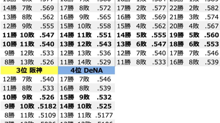 ベイスサヨナラで 巨人 8月30日以来の単独首位！