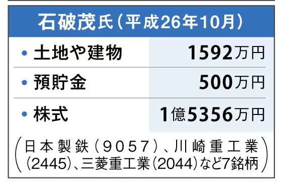 【朗報】石破茂、億り人だったｗｗ