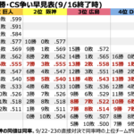 運命の6連戦 巨人が5割で勝てれば阪神は2敗しかできない