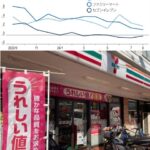 【朗報】セブンイレブン、売り上げ低迷を受けてうれしい値で起死回生を図る