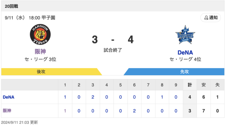 T 3-4 DB [9/11]　DeNA牧20号先制HR、桑原4号勝ち越しホームラン　阪神同点のチャンスも…