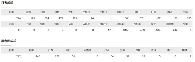 SB山川穂高 .244(18位) 30本(1位) 87打点(1位) OPS.804(2位)