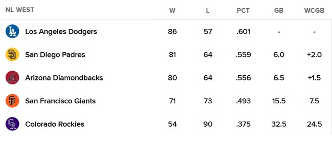 【朗報】ドジャース、地区優勝結局余裕ｗｗｗ