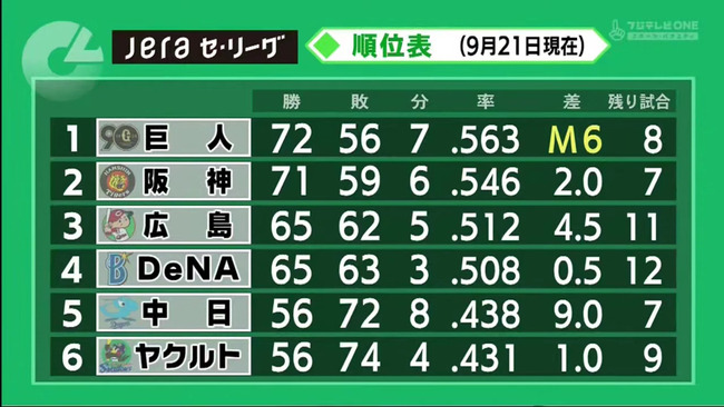 【朗報】セ・リーグ、「優勝争い」「CS争い」「最下位争い」が同時に見れるwwwwwwwww