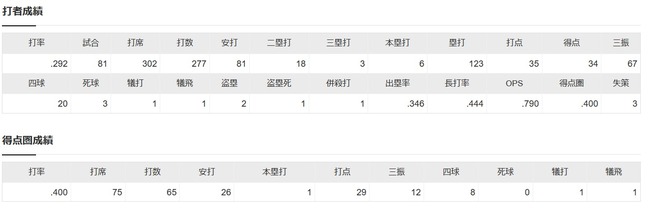 ハム水谷.292 6本 35打点 OPS.790