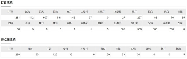 岡本和真 281 27本 83 OPS.865