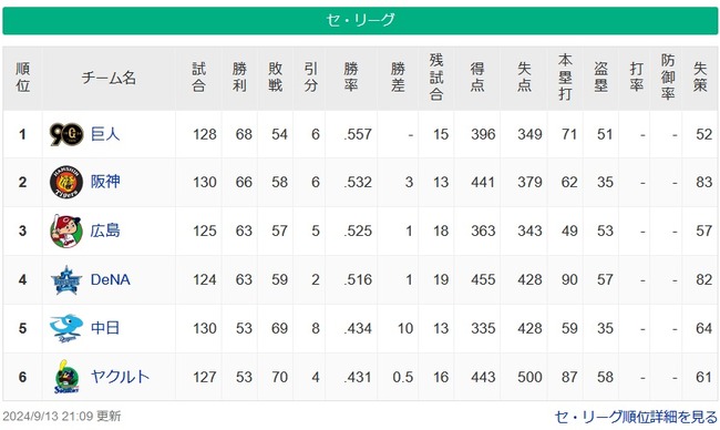 【順位スレ】巨===虎=鯉=星==========中-燕【9/13】