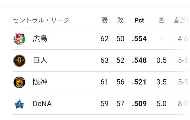 【朗報】セ・リーグ、今だに混戦でどこが優勝するか普通にわからないwwwwwwwwwwwwwww