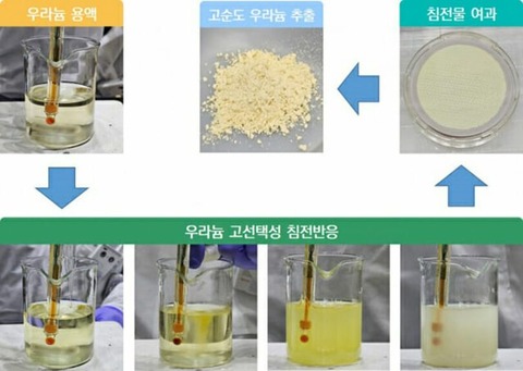 【韓国】 韓国原子力研究院、90％高純度ウラン抽出に成功…「濃縮」とは異なる概念