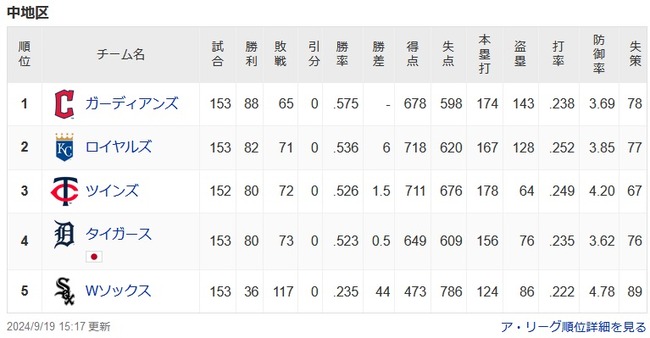 シカゴ・ホワイトソックス、MLB記録の120敗まであと3敗（残り9試合）