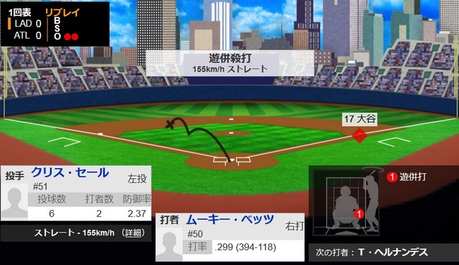 ベッツ「大谷が四球か、せや！」→初球打ちゲッツー