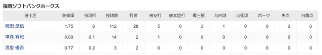 【朗報】SBドラ1前田悠伍、二軍で8回0封で防御率1.75に