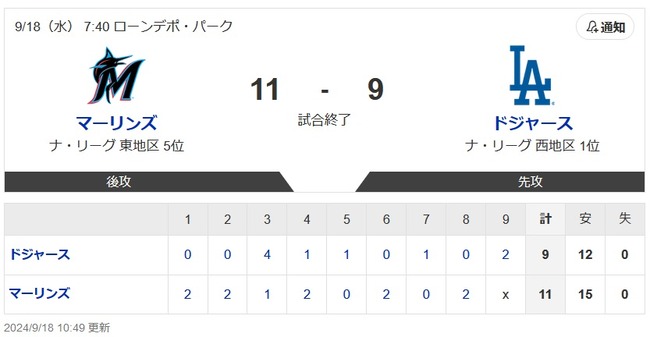 ドジャースさん、投壊が極まりすぎて10点取られても11点取り返すストロングプレイでしか勝てなくなる