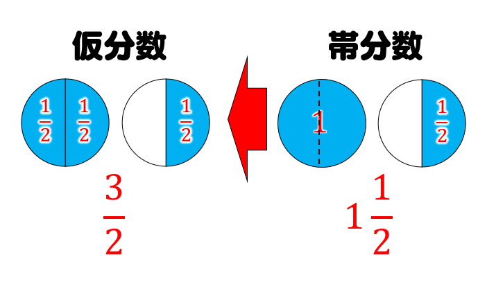 帯分数とかいう小学校の一瞬しか使わない謎概念