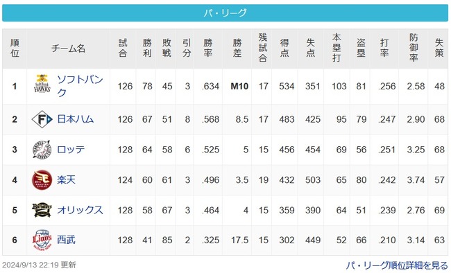 【パ報】SBハム、残り17試合で8.5ゲーム差