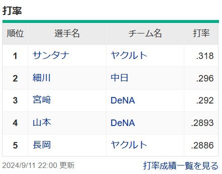 【悲報】プロ野球、打低すぎて日本人3割打者が絶滅してしまう