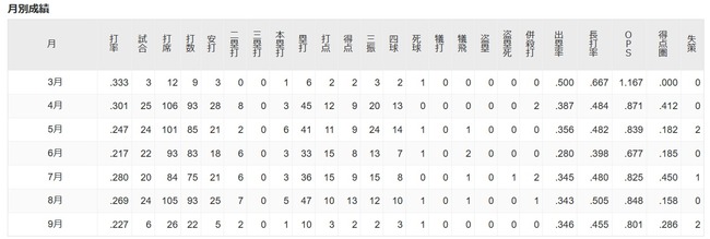 【悲報】8月岡本さん打点10 得点圏.158 ホームラン5本 9月打率.227 打点3 得点圏.286ホームラン1本