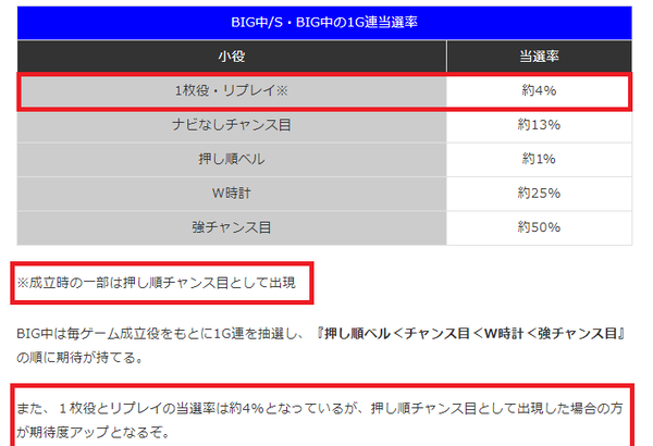 押し順チャンス目は期待度アップ！？Lかぐや様のBB中の小役別1G連当選率が判明！1枚役・リプレイは約4％で当選