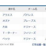 大谷の打率.301(リーグ3位) ←これ