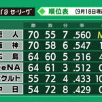 広島、いつのまにか首位と5.5ゲーム差に