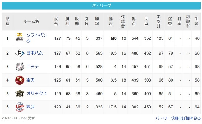 【パ報】SBハム、9.5ゲーム差