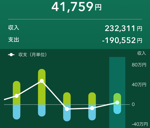 【画像あり】ワイ、今月も赤字確定ｗｗｗｗｗ