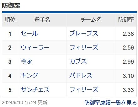 今永昇太さん、ナ・リーグ防御率3位wwwwwwwww