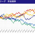 セ・リーグ　預金推移　広島が気の毒すぎる・・・