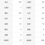 山川穂高「打率.252（520-131）32本 94打点 OPS.815」←これについての率直な感想wwwwww